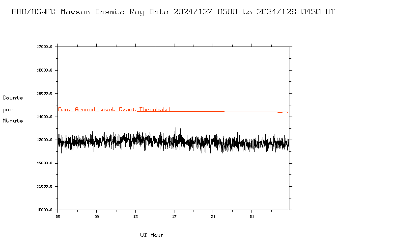 Mawson Cosmic ray Data
